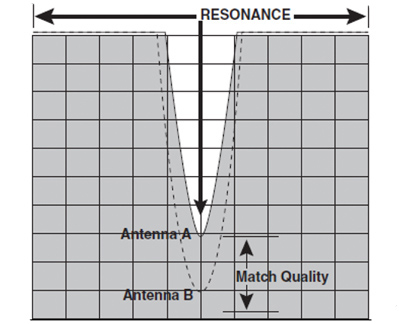 Antenna match quality Antenna match quality
